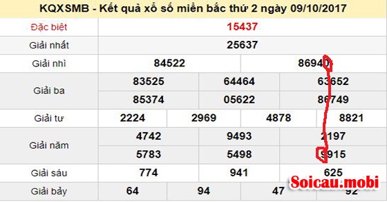 Cặp số đẹp nhất miền Bắc nằm ở vị trí 20 và vị trí 87.