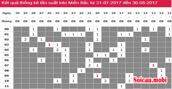 Sử dụng bảng thống kê để kiểm tra sự sụt giảm số xổ số theo ngày.