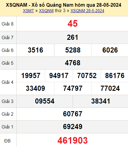 XSQNM Ngày 28 tháng 5 năm 2024