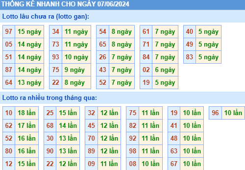 Thống kê tần số MB