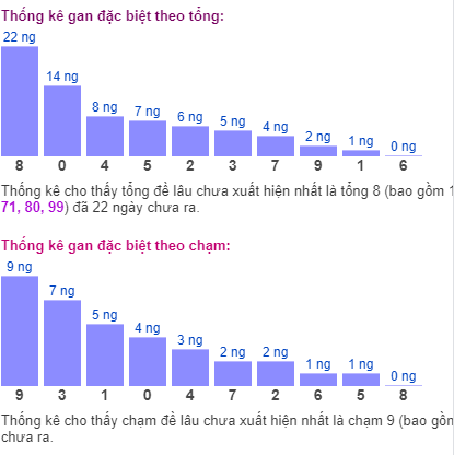 Thống kê chung về giải đặc biệt